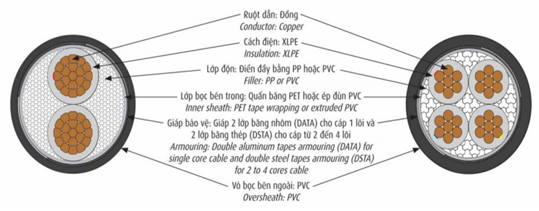 D&acirc;y c&aacute;p điện Cadivi, C&aacute;p treo CXV 2x400