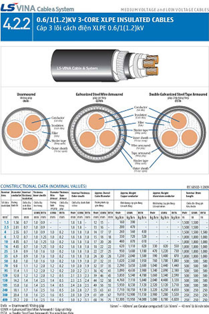 Th&ocirc;ng số kỹ thuật d&acirc;y c&aacute;p điện 3 l&otilde;i c&aacute;ch điện XLPE  0,6/1KV LS vina